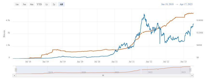 Lightning Network Capacity Chart by Bitcoin Visuals