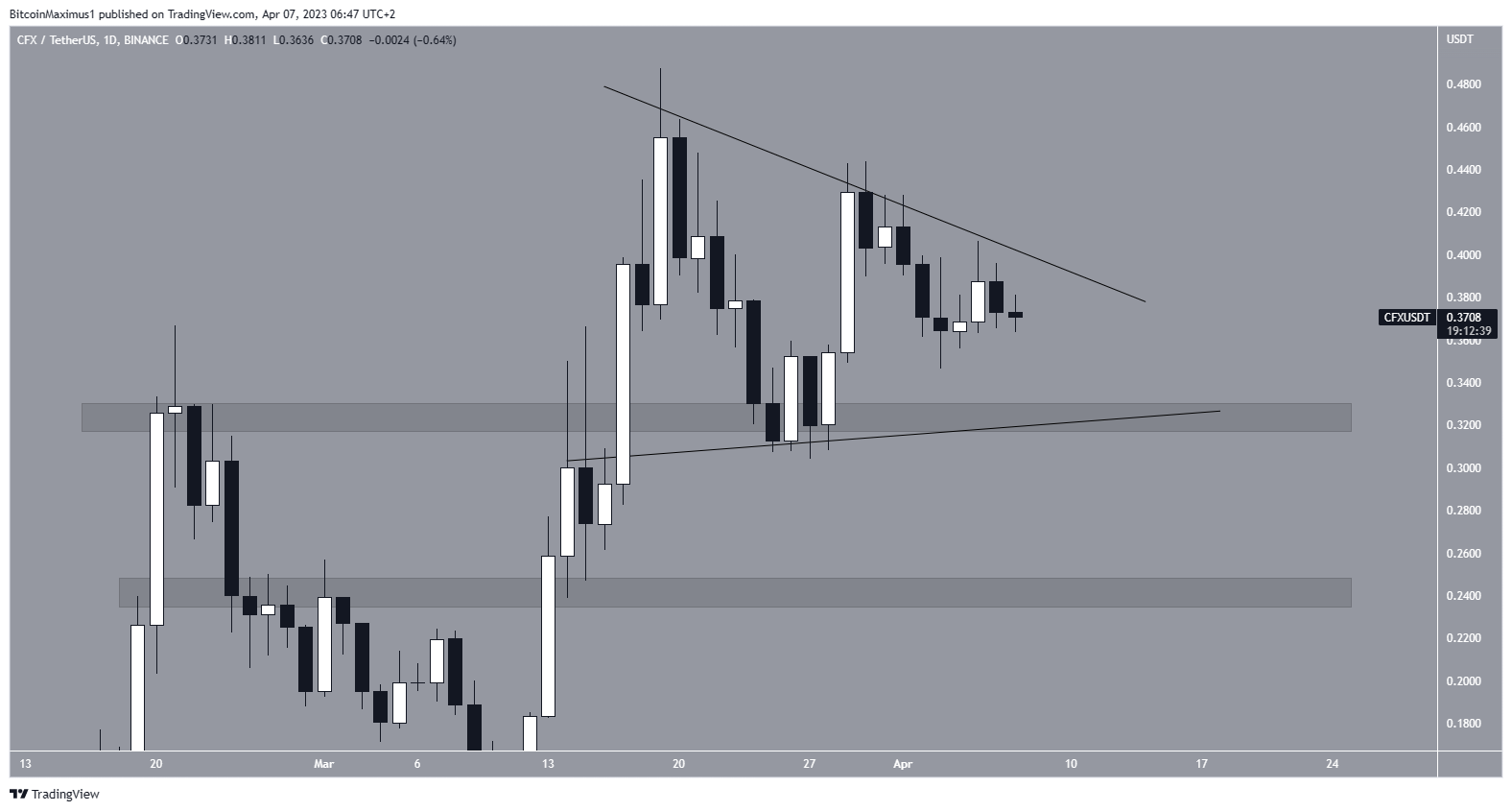 Conflux (CFX) Price Pattern