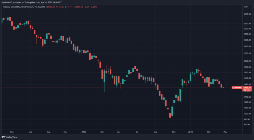 SSE Composite Index Chart by TradingView
