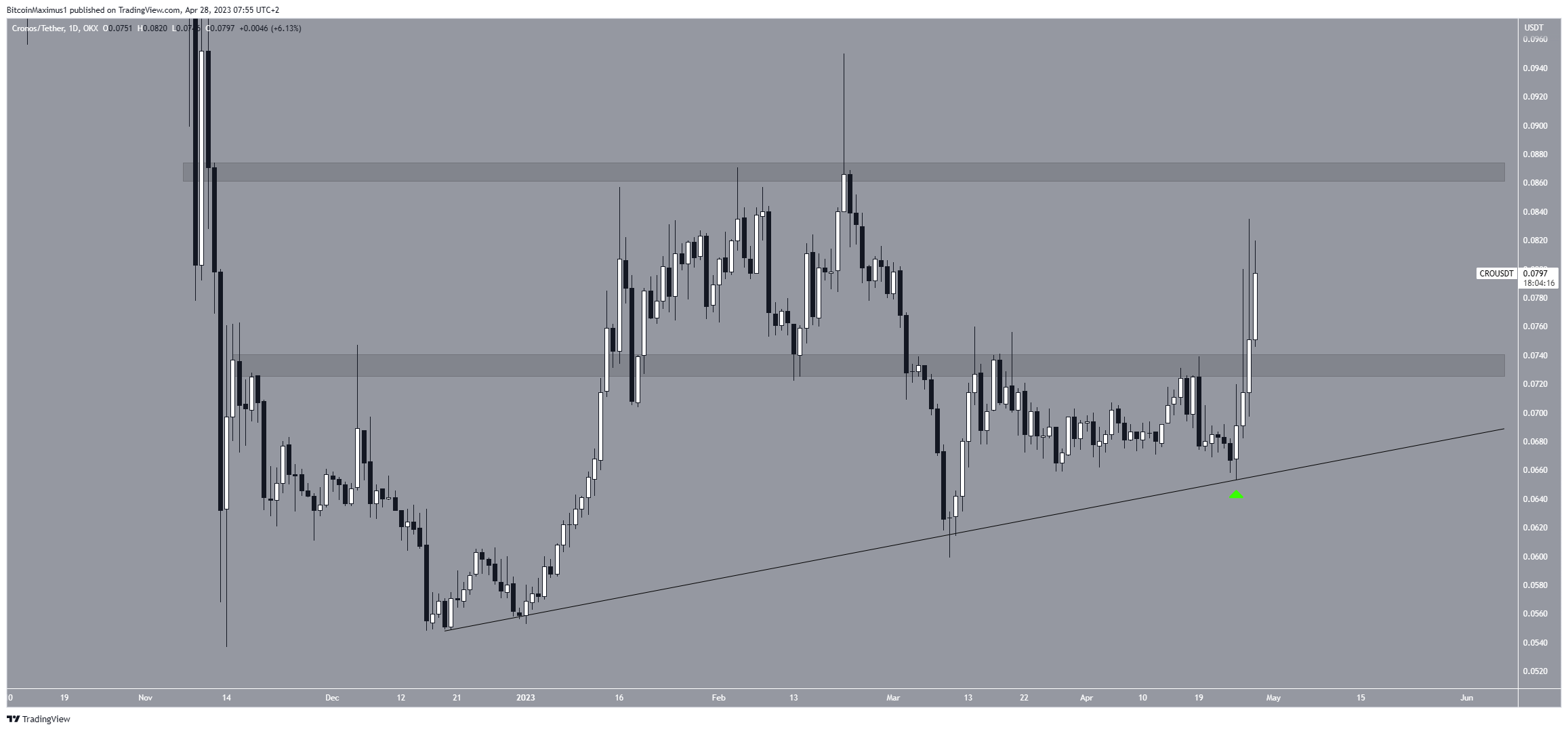 Cronos (CRO) chart