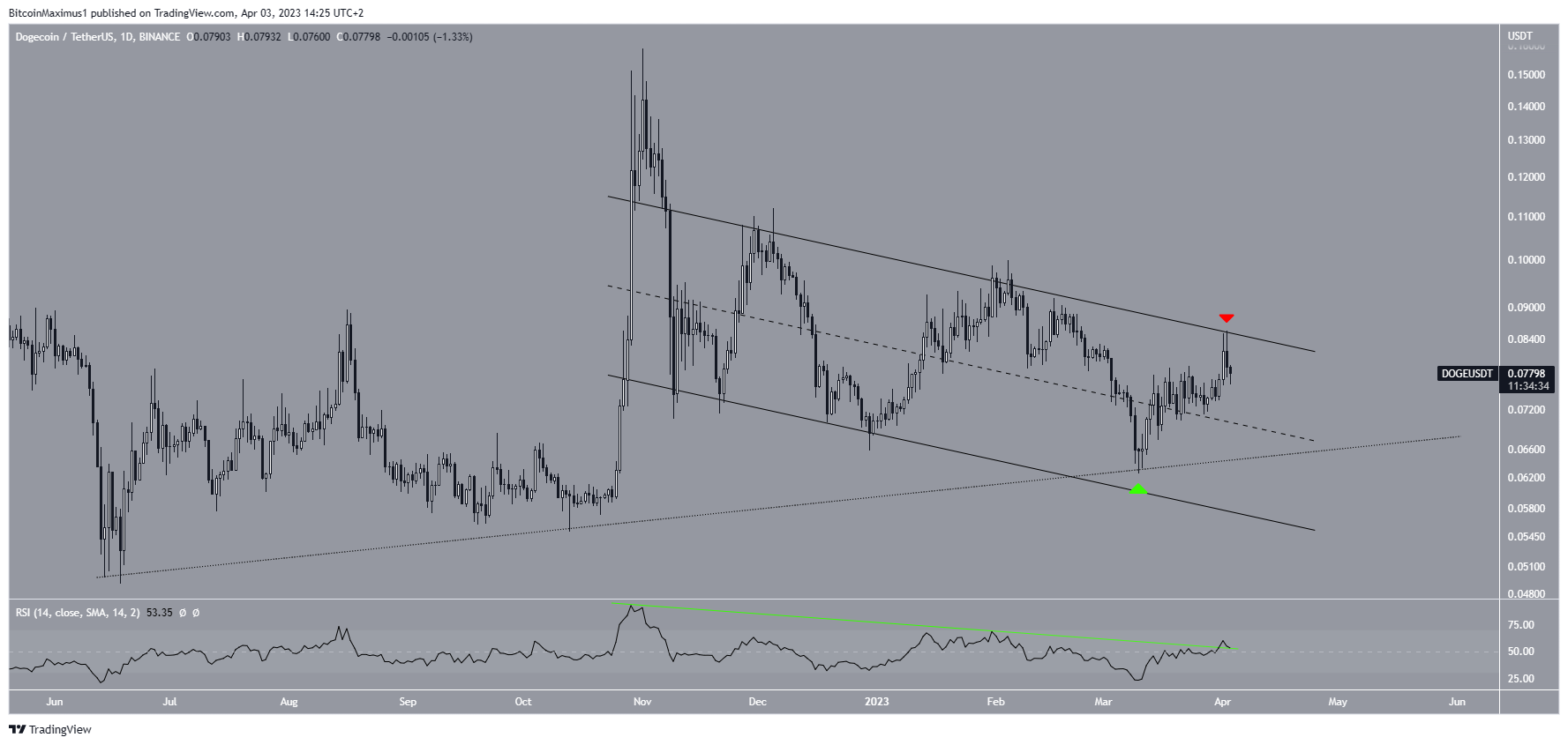 Dogecoin (DOGE) Short-Term Price