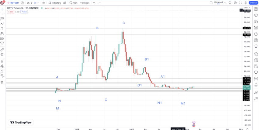 Гтм прогноз 2024. Dot прогноз.