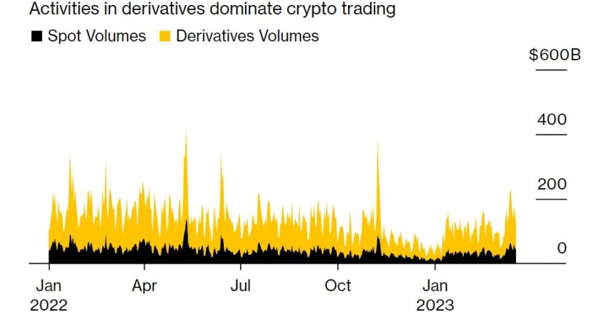 Derivatives Dominate the Market: Bloomberg