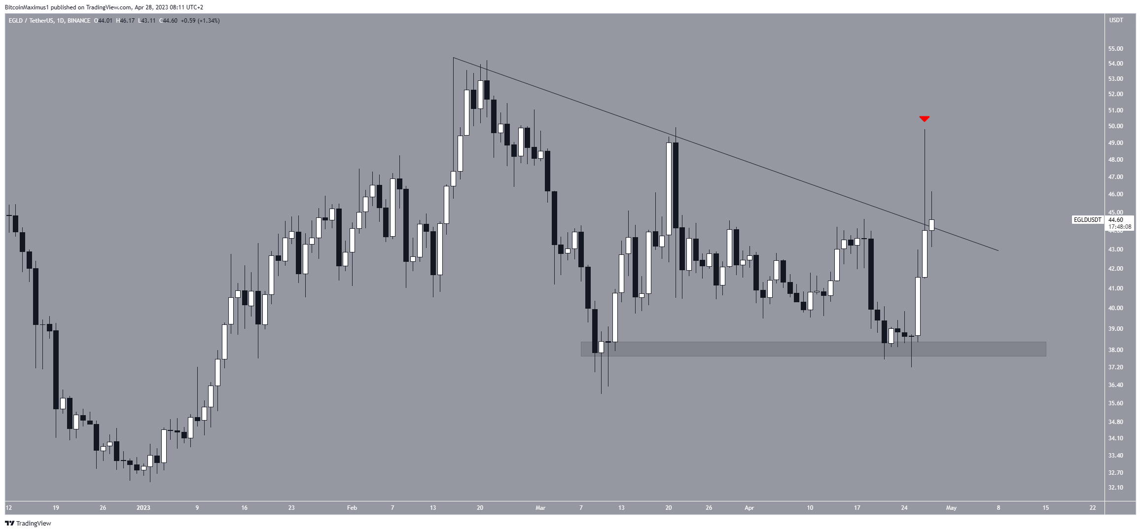 MultiversX (EGLD) chart