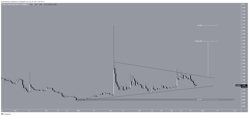 Elastos, ELA/USD Price