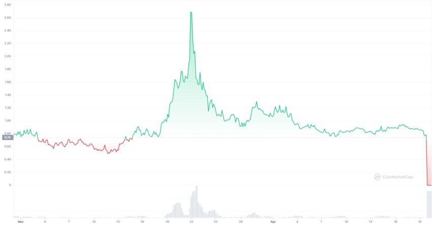Web3 game, Tales of Elleria's token Ellerium (ELM) lost 99% of it's worth due to an attack on Arbitrum bridge contract: CoinMarketCap