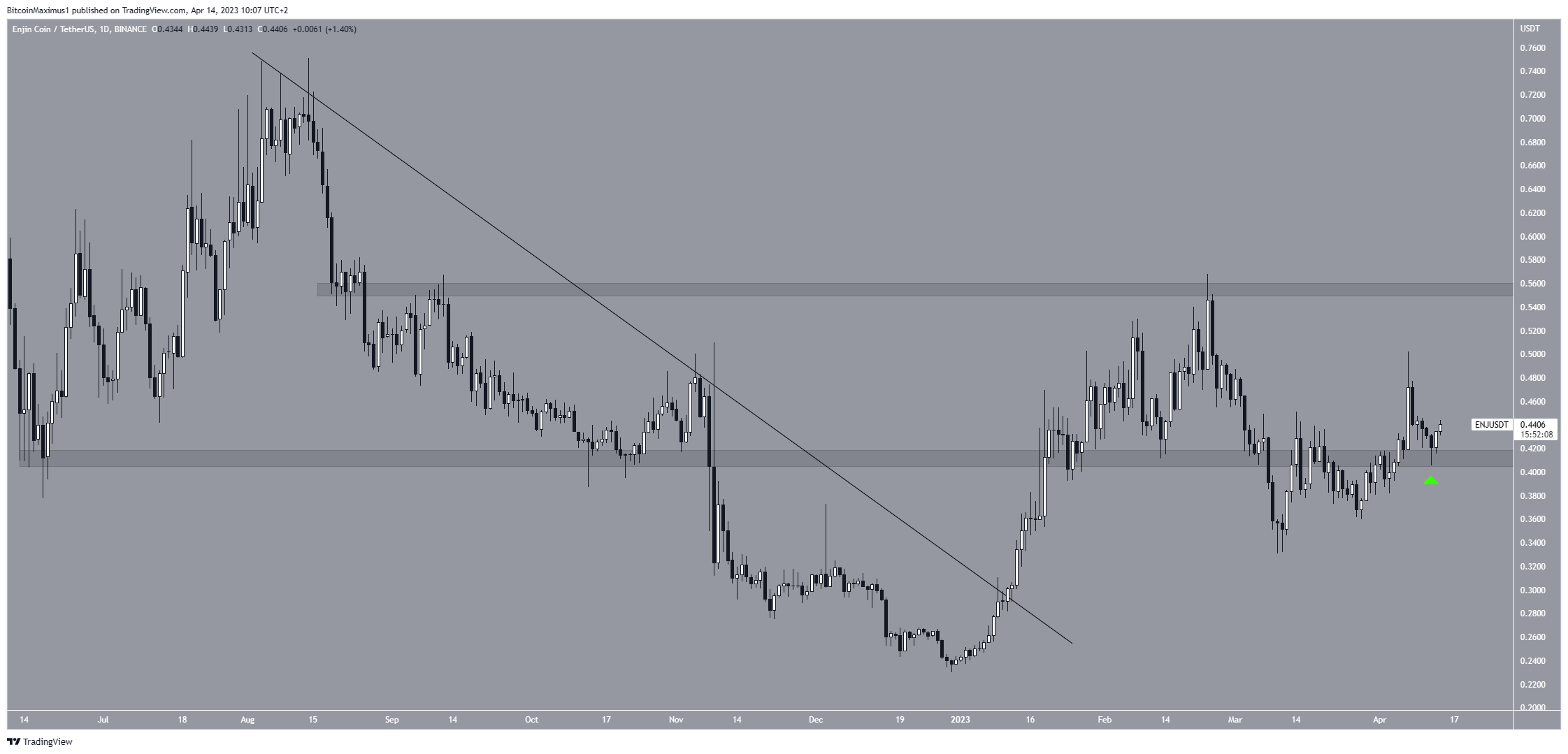 Enjin Coin (ENJ) Price Breakout