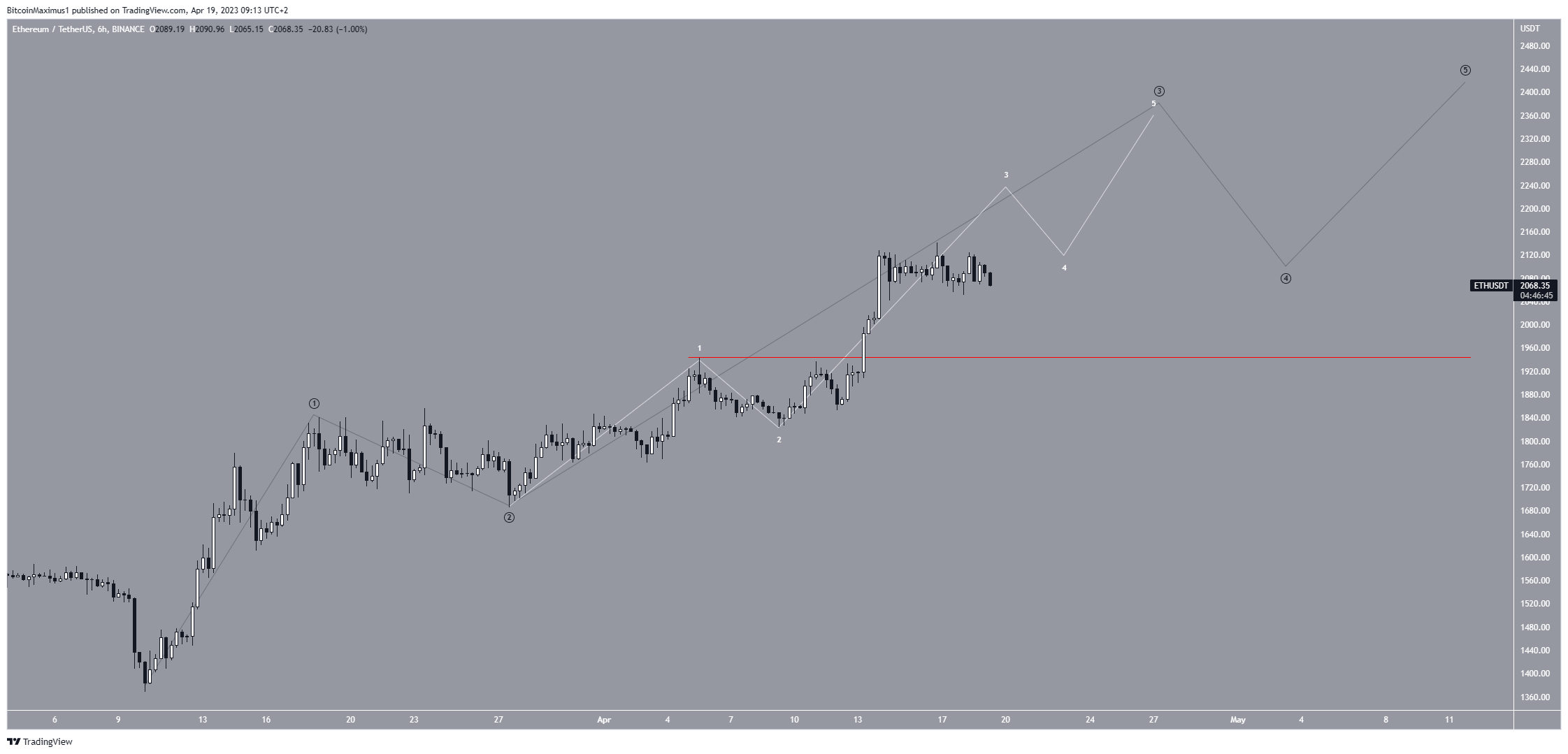 Ethereum (ETH) Price Prediction