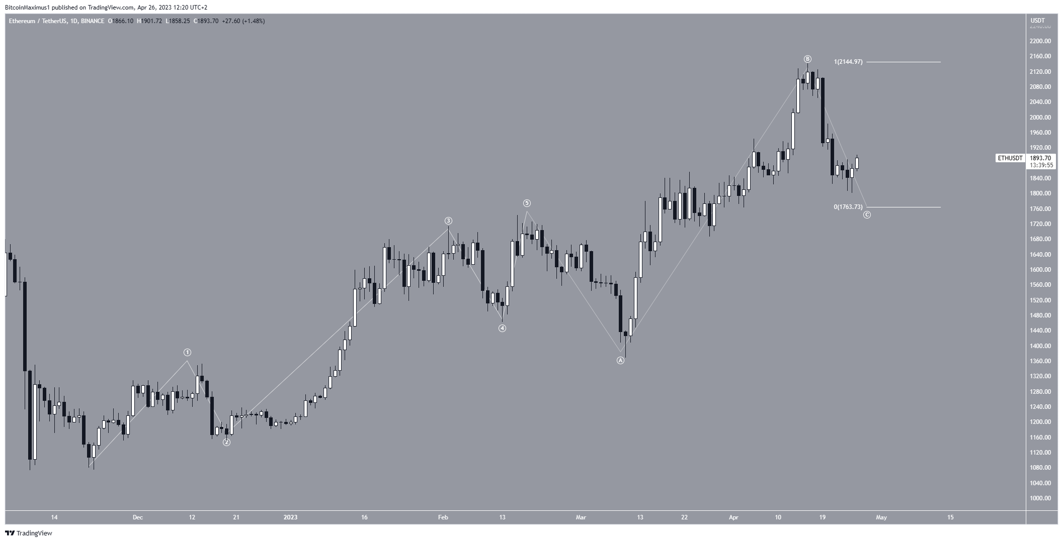 Ethereum (ETH) Price Prediction