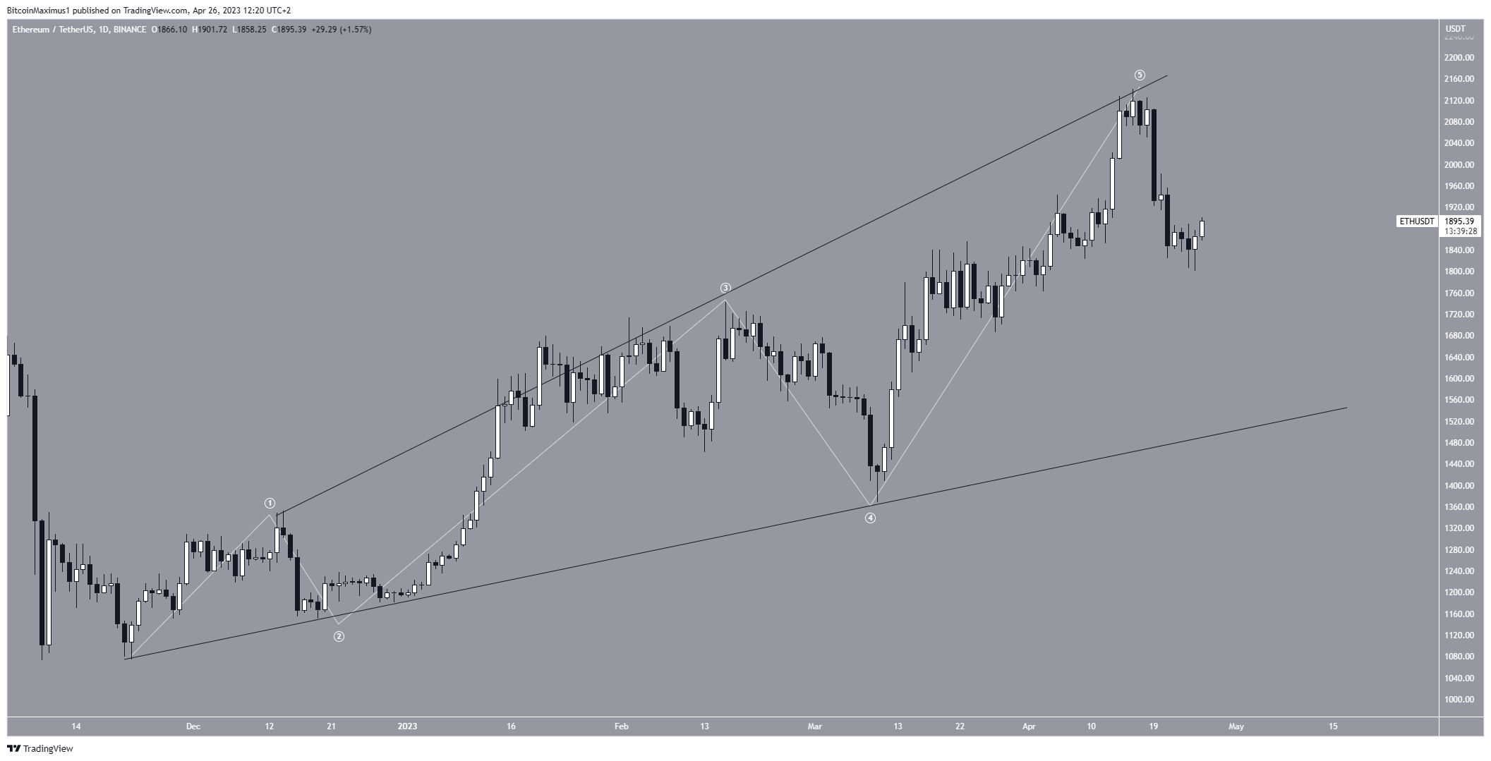 Ethereum (ETH) Price Prediction