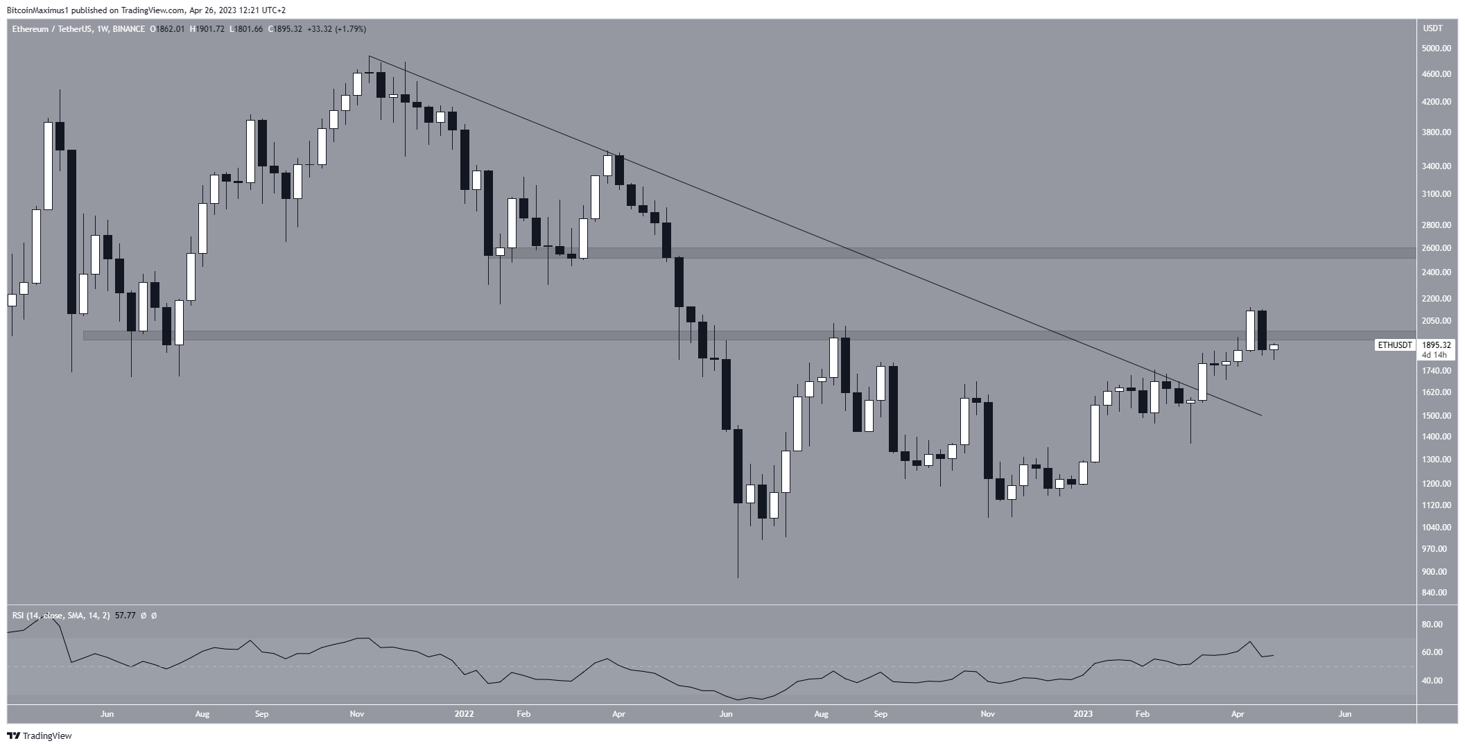 Ethereum (ETH) Long-Term Movement