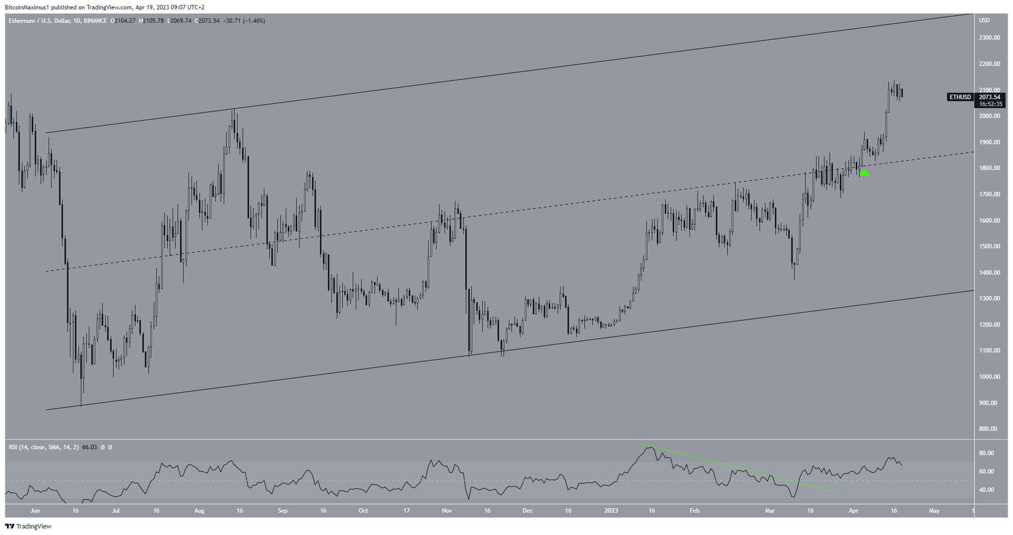 Ethereum (ETH) Price Movement