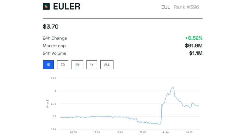 Euler Finance Price: BeInCrypto