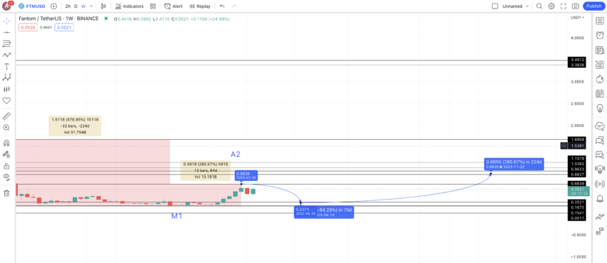 Fantom Ftm Price Prediction 202420252030 3774