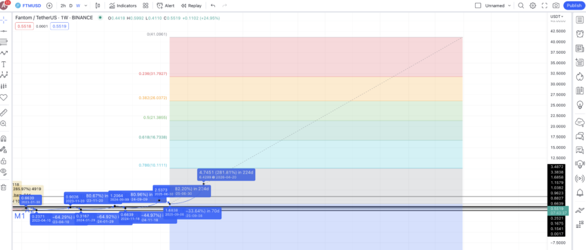 FTM price prediction 2030: TradingView