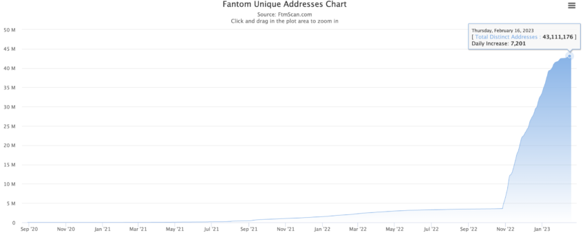 FTM unique addresses: CryptoQuant
