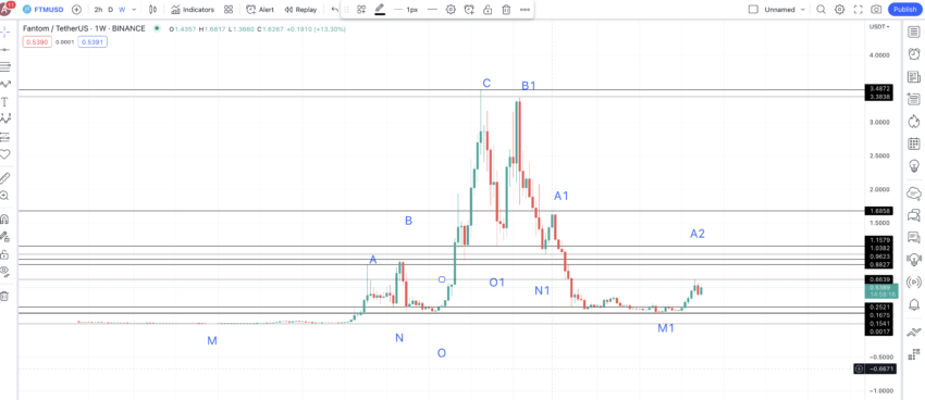 Прогноз доллара после выборов 2024