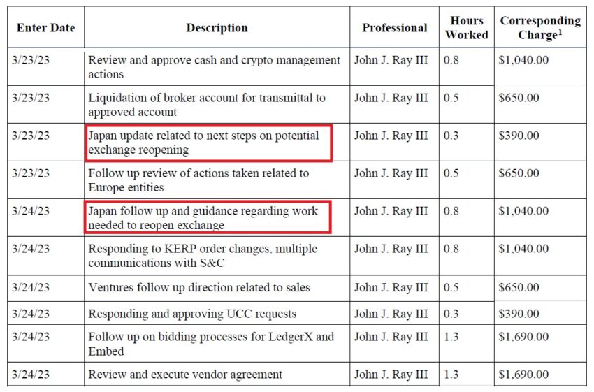 FTX Japan might be planning to reopen the crypto exchange, per details from CEO John J. Ray III's court filing: Kroll