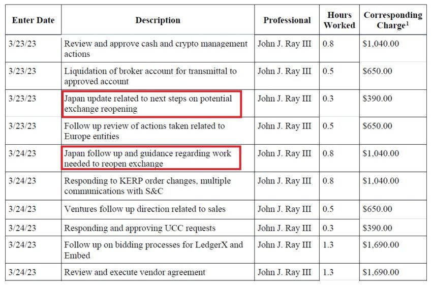 FTX Japan might be planning to reopen the crypto exchange, per details from CEO John J. Ray III's court filing: Kroll