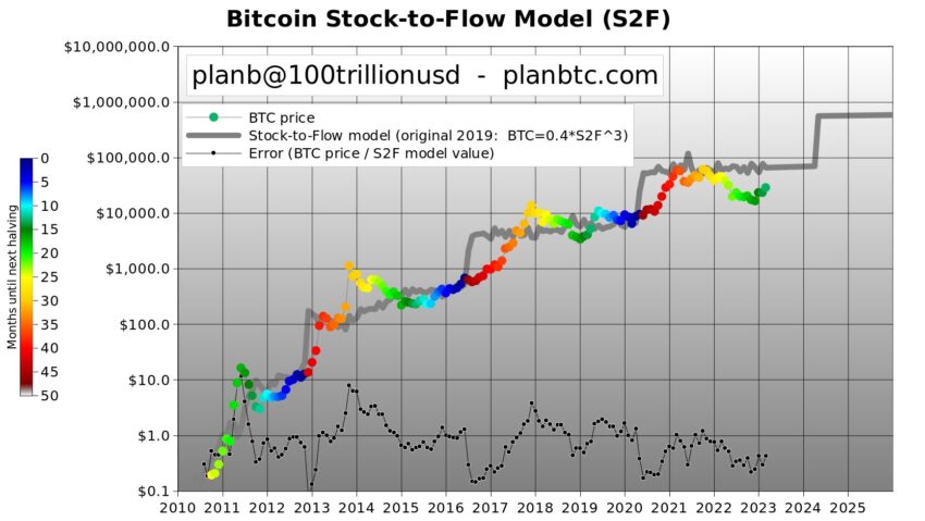 Bitcoin S2F Model