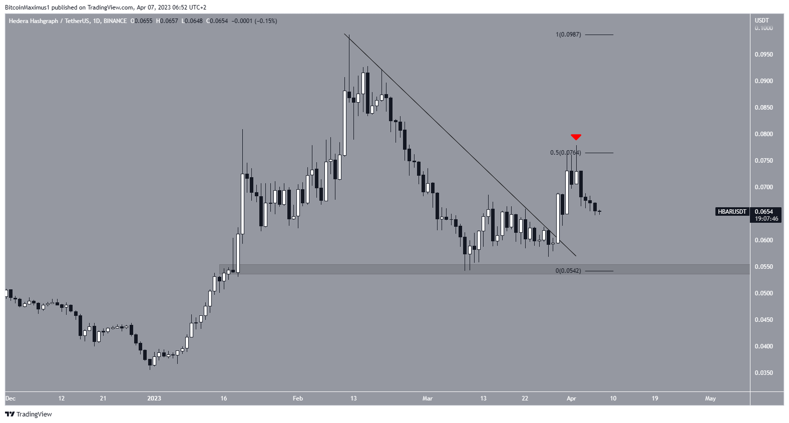 Underperforming Altcoins: Hedera (HBAR) Price Breakout