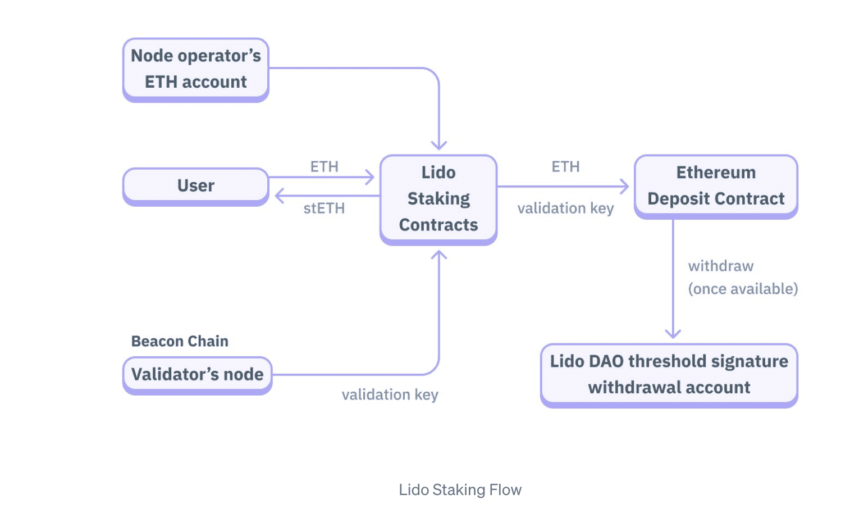 The Ultimate Guide to Lido Staked ETH stETH