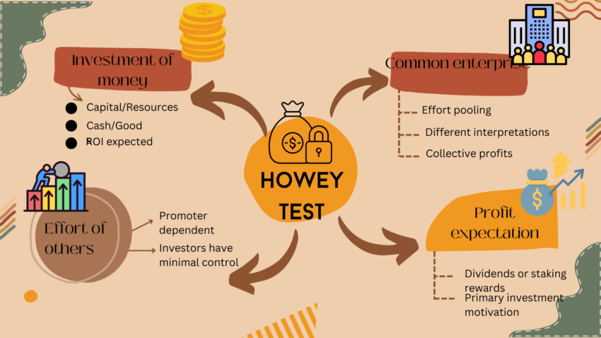 Howey Test Definition: What It Means and Implications for Cryptocurrency