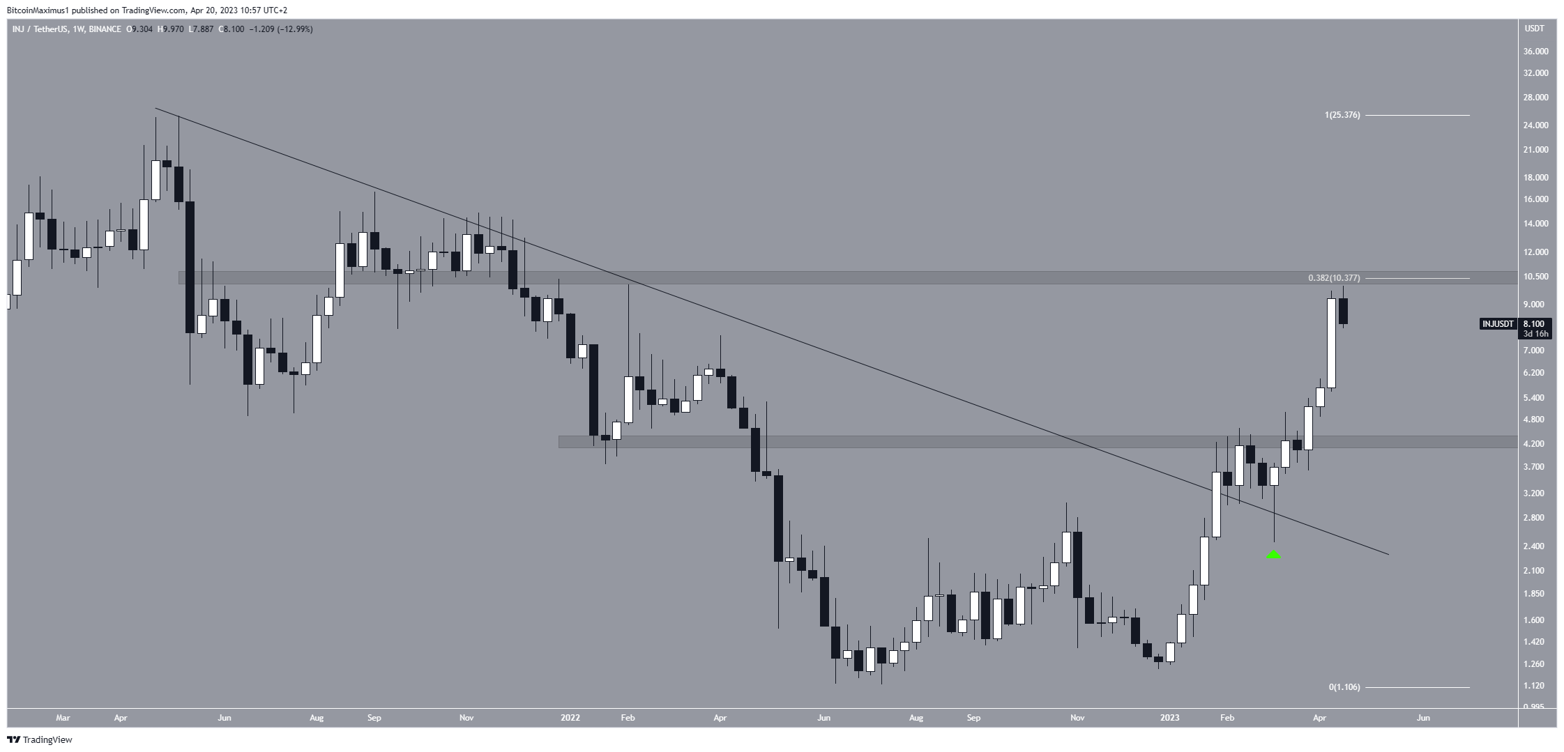 Injective (INJ) Price Movement