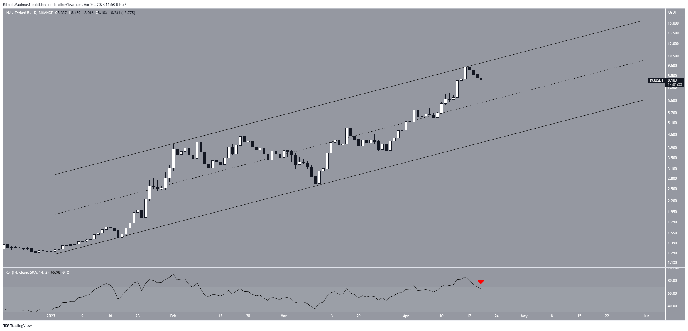 Injective (INJ) Price Prediction