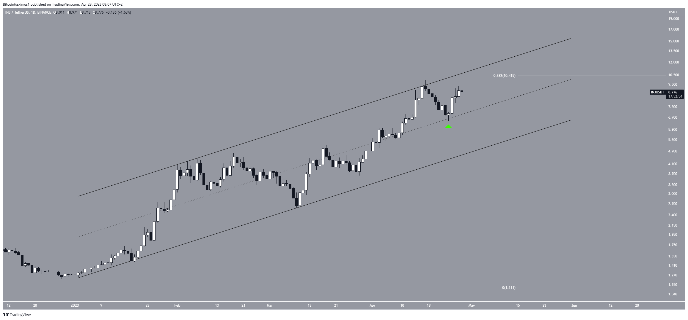 Injective (INJ) chart