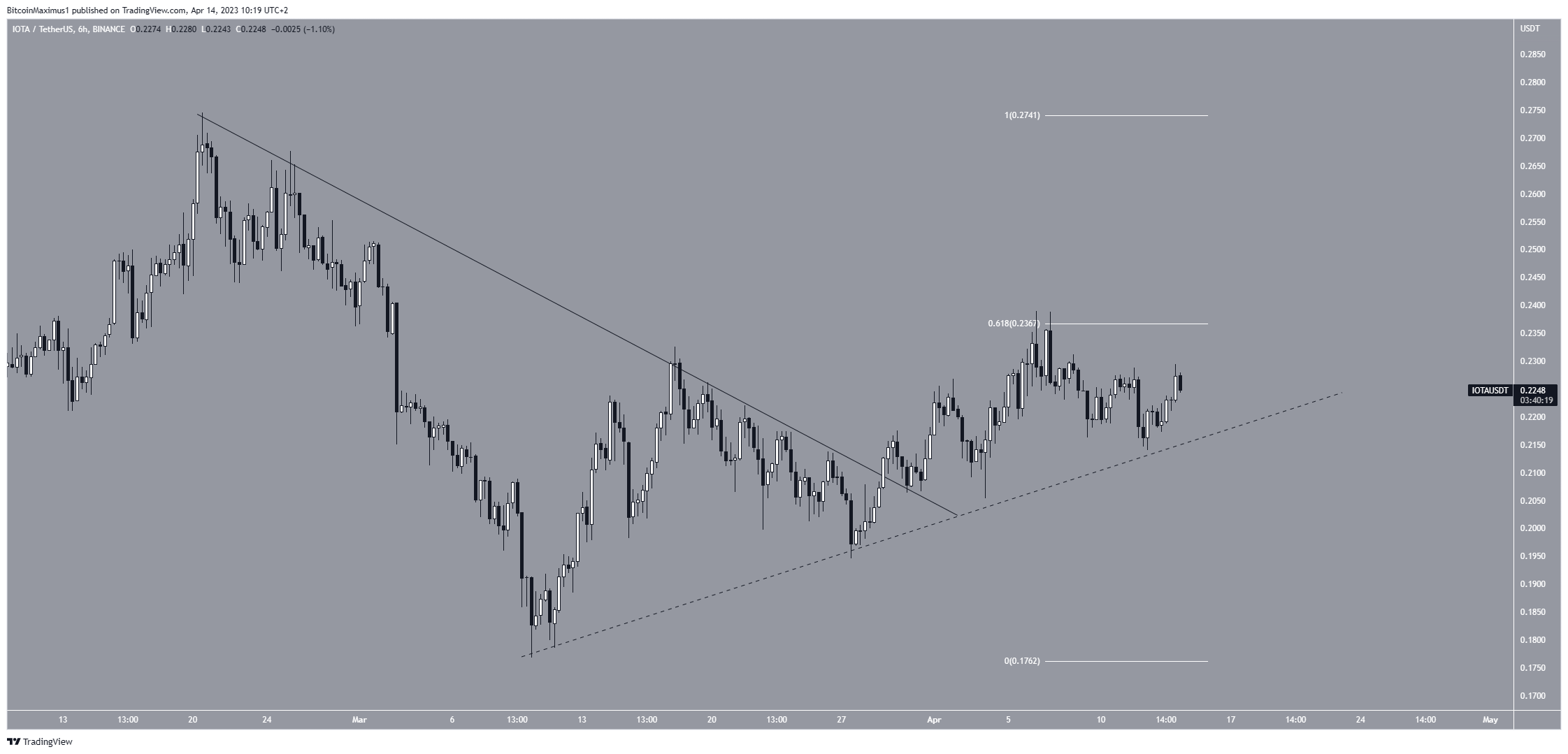 IOTA (IOTA) Price Ascending Support