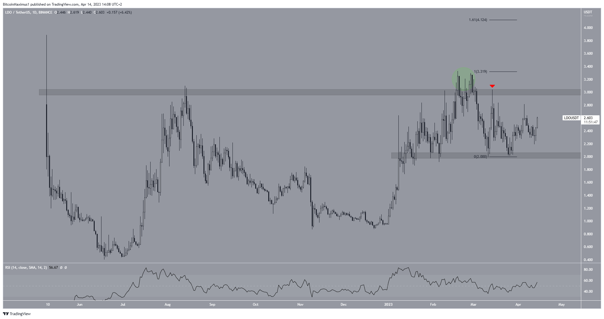 Lido DAO (LDO) Price Breakout