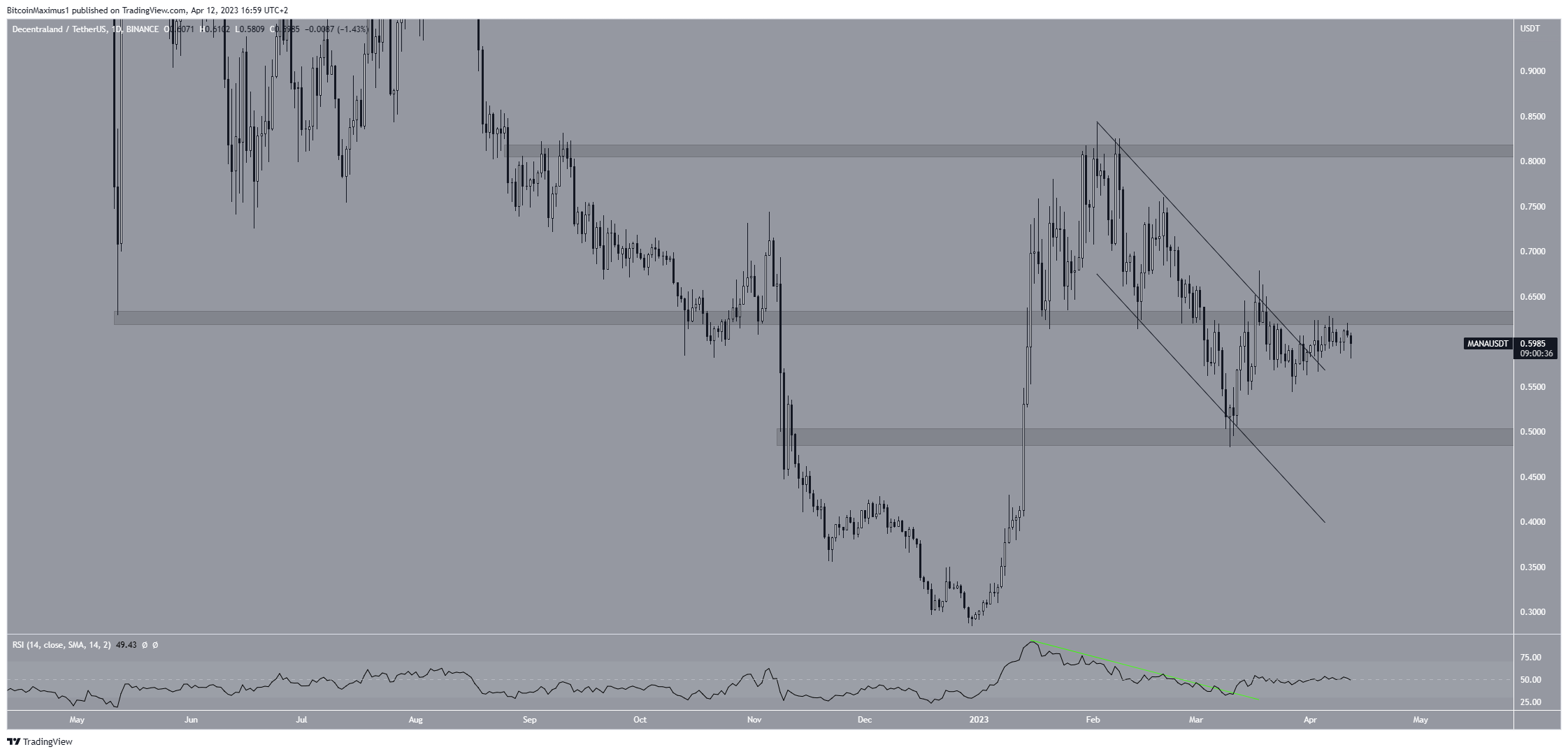 Decentraland (MANA) Price Range