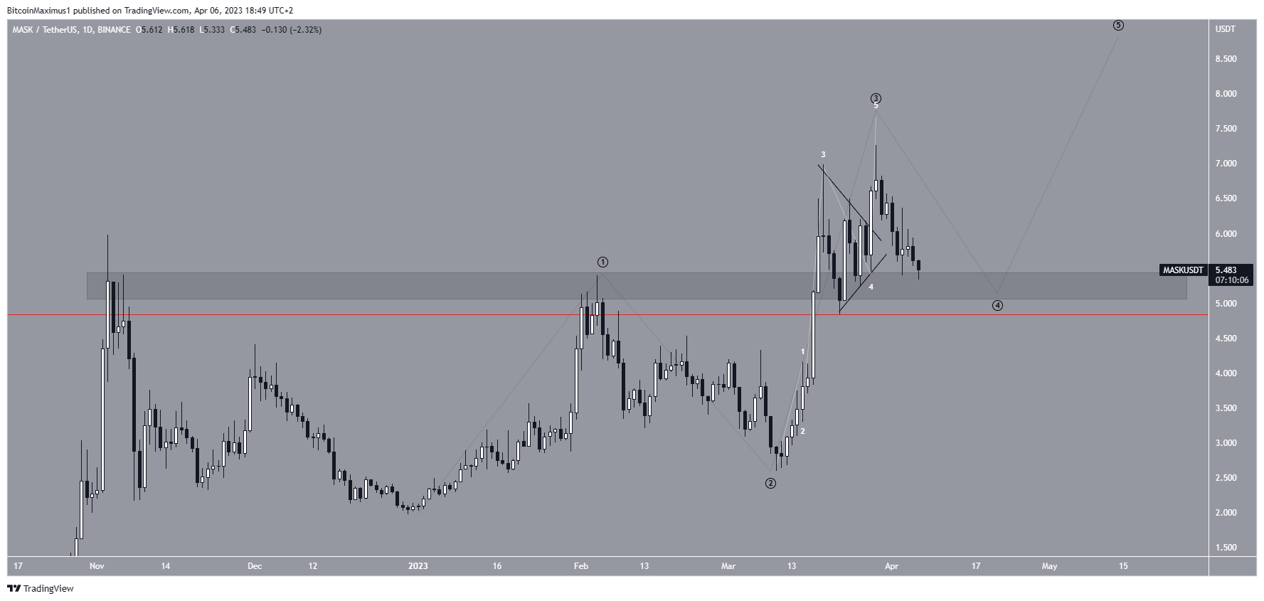Mask Network (MASK) Crypto Price Movement
