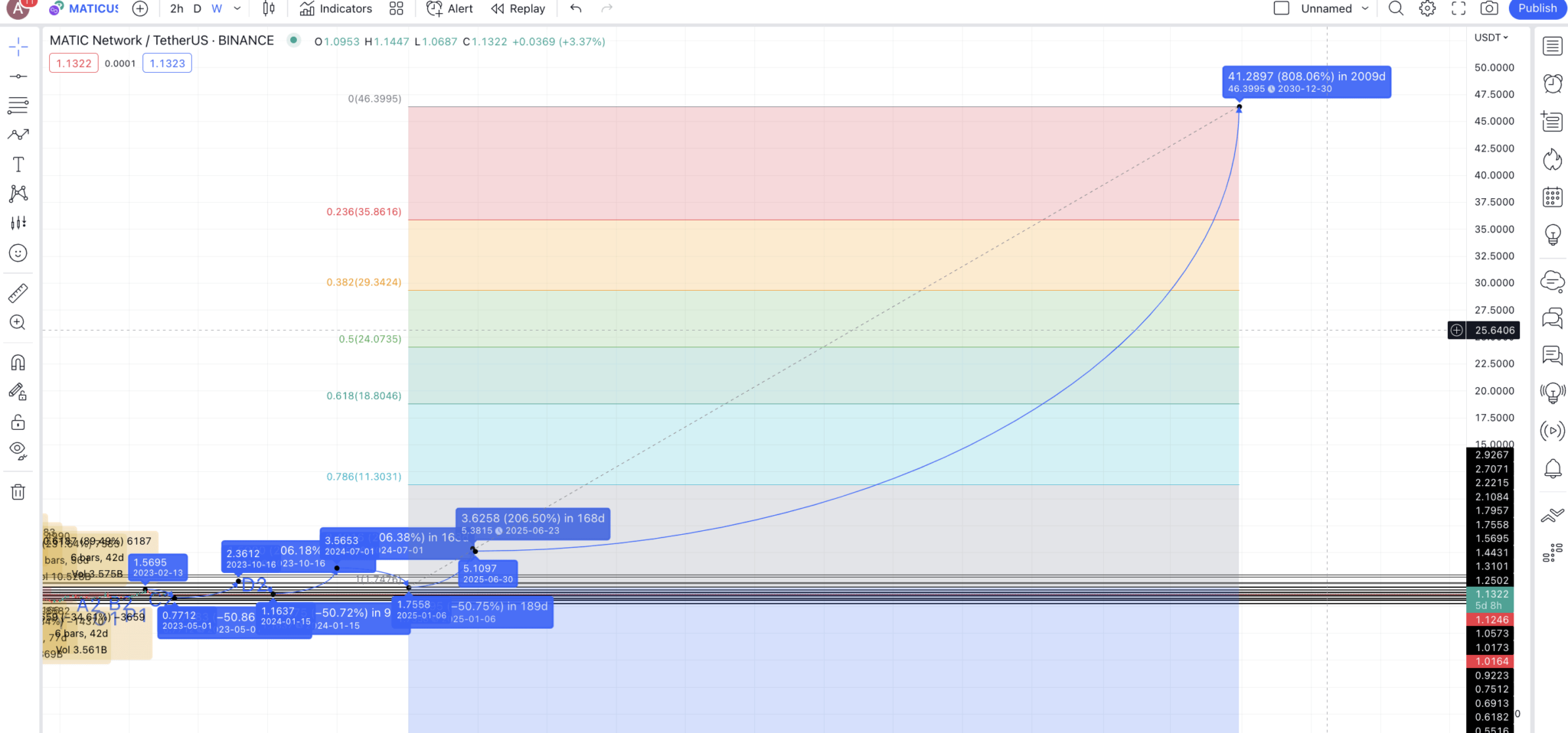 Стоимость биткоина. Сколько стоит bitcoin. Биткоин прогноз 2030. Аналитика биткоина. График биткоина за 10 лет.