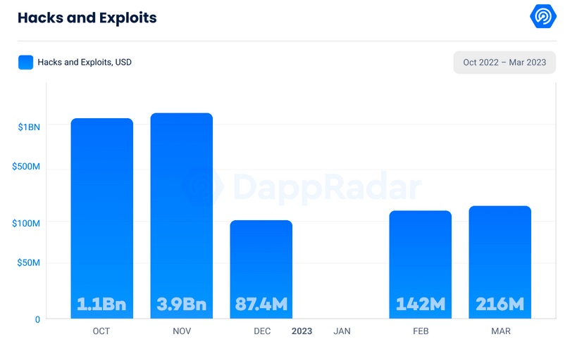 Hacks and Exploits in Q1, 2023: DappRadar