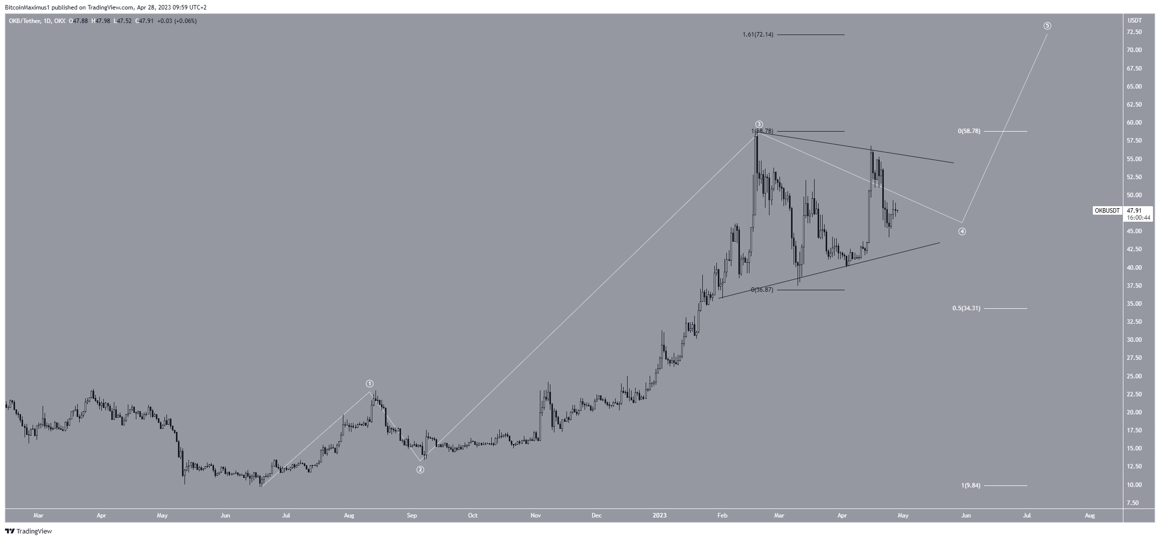 OKB (OKB) Price Wave Count