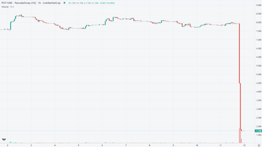 Metaverse platform MetaPoint's POT token tanks due to a smart contracts exploit: CoinMarketCap