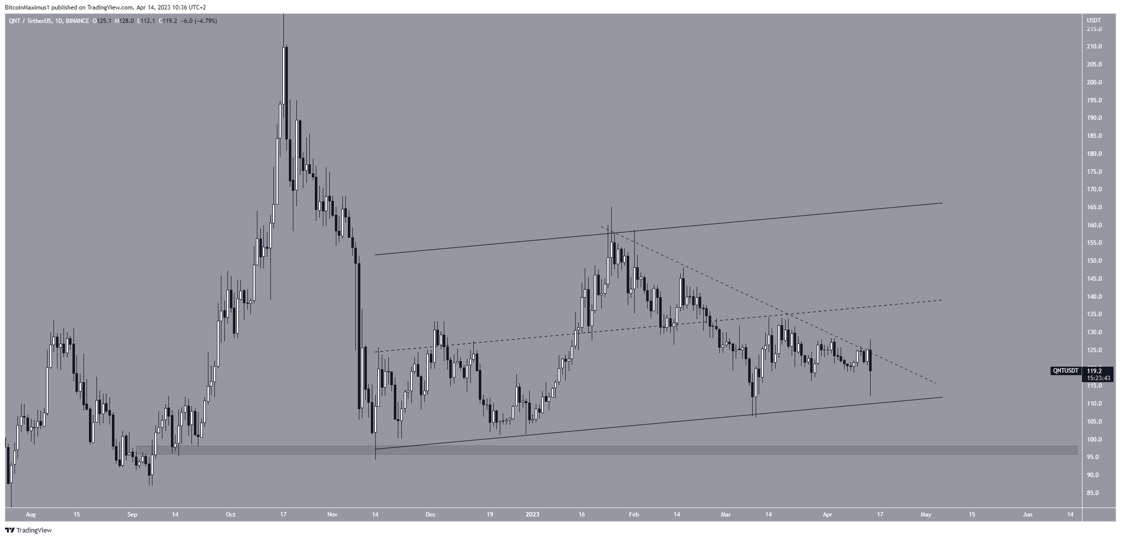Quant (QNT) Price Channel