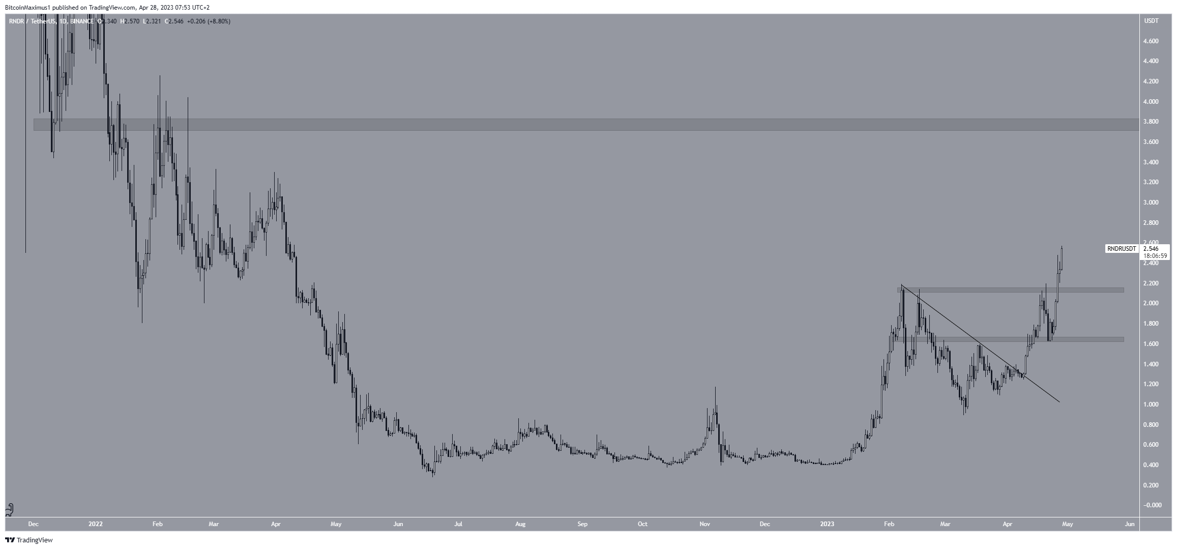 Render Token (RNDR) chart