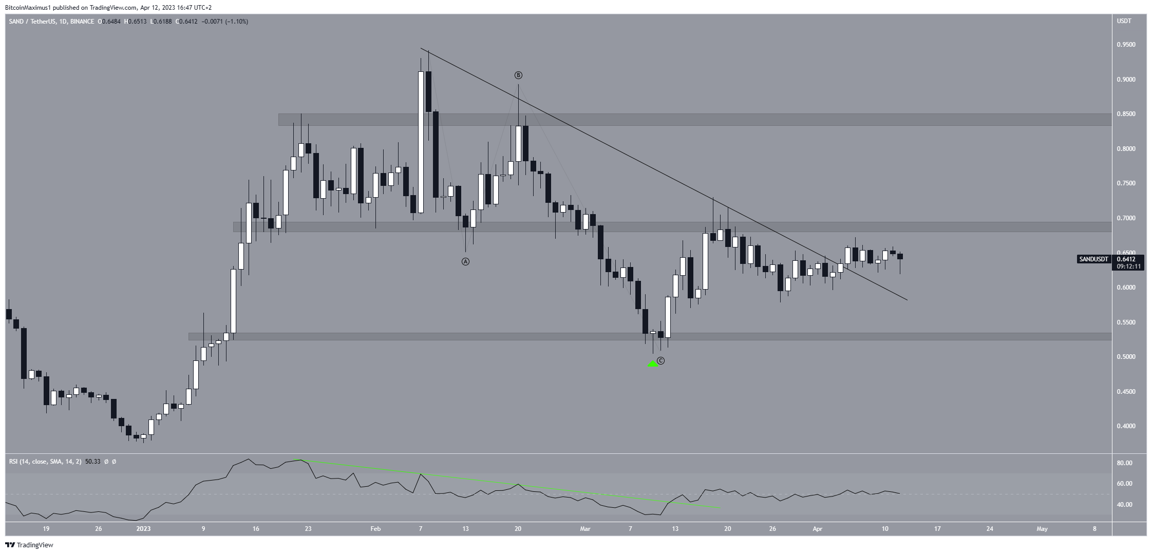The Sandbox (SAND) Price Breakout
