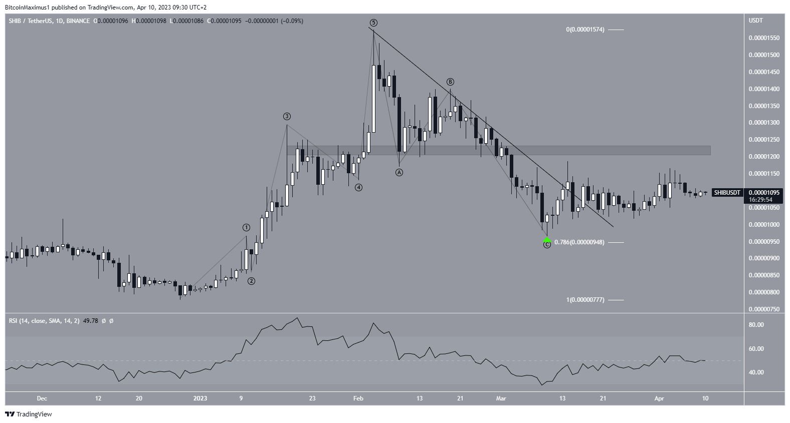 Shiba Inu (SHIB) Price Movement