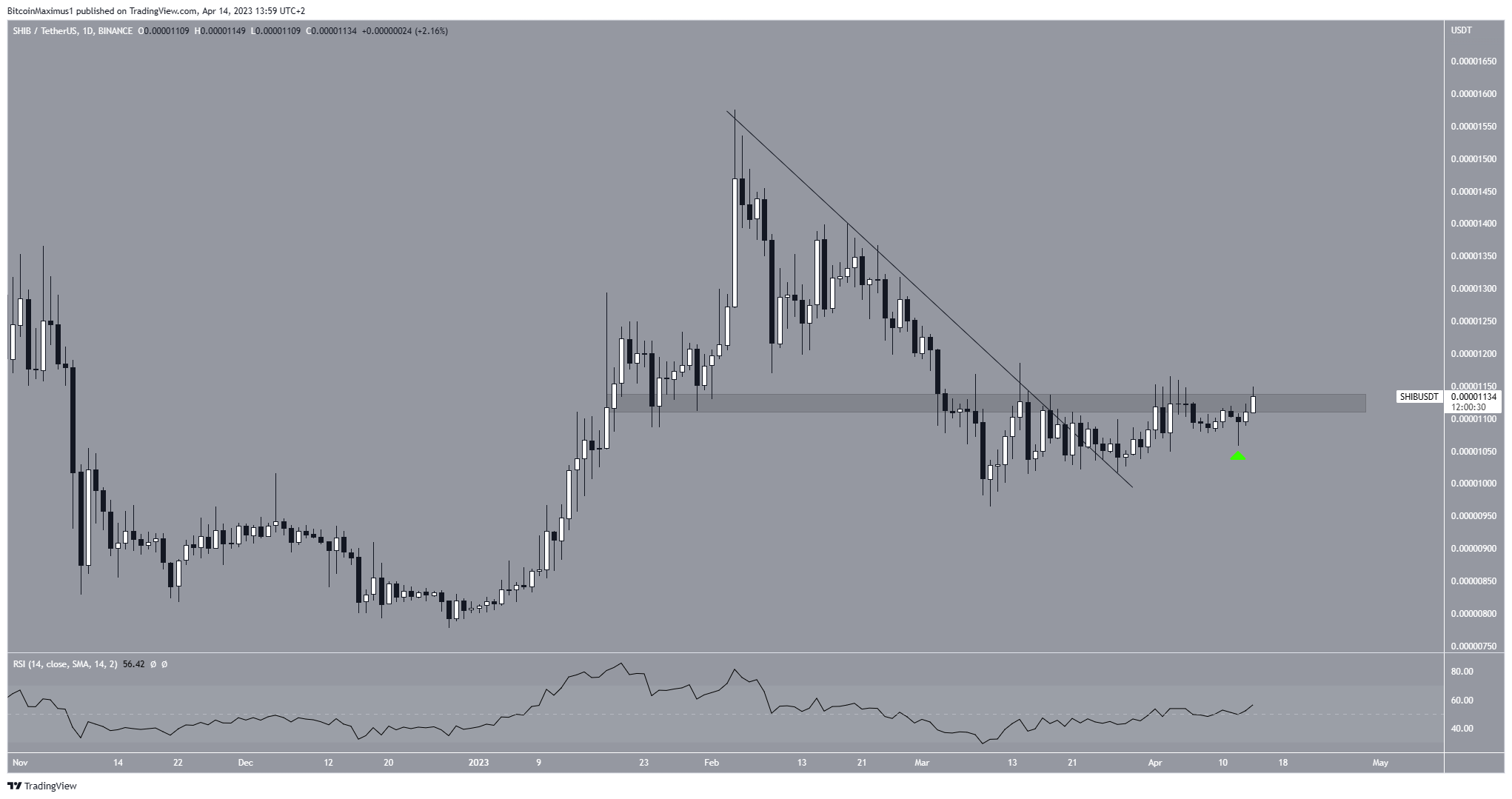 Shiba Inu (SHIB) Price Breakout