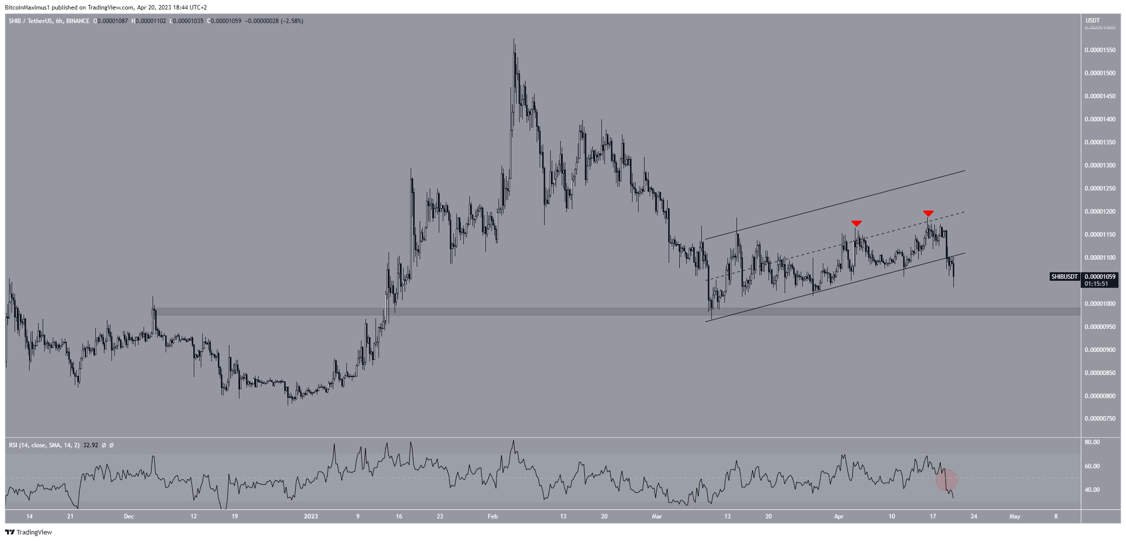Shiba Inu (SHIB) Price Prediction