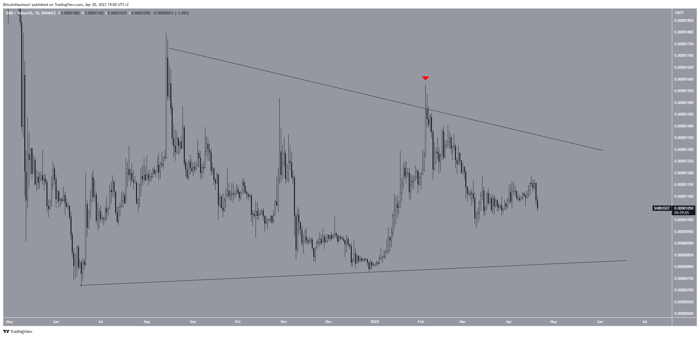 Shiba Inu (SHIB) Price Movement