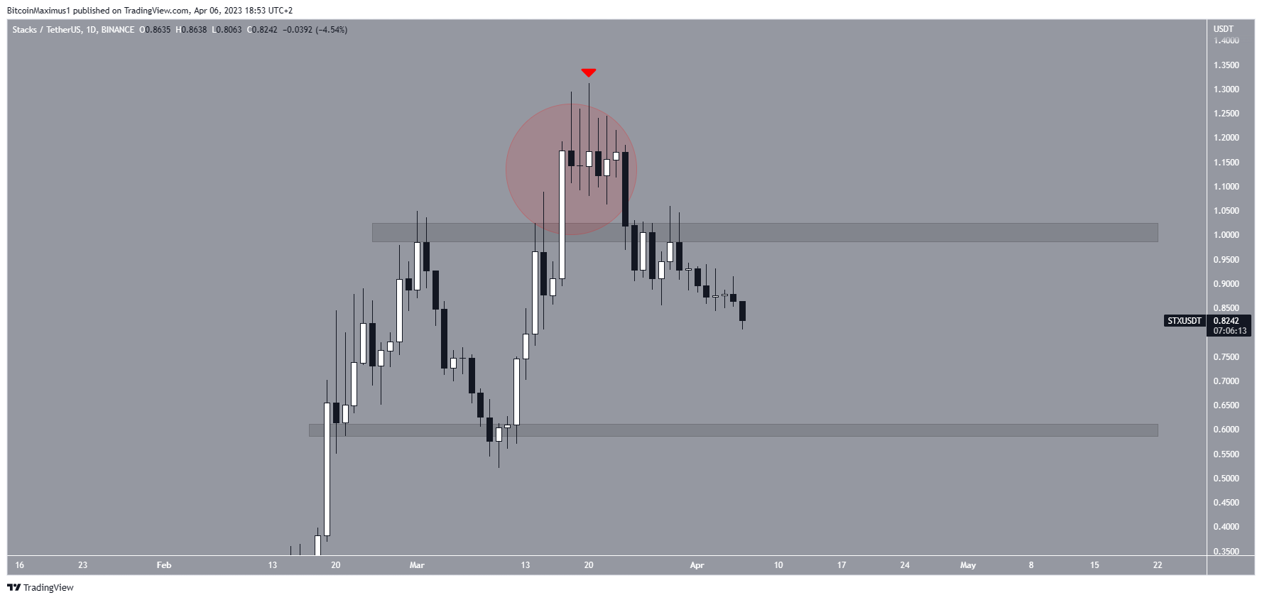 Underperforming Altcoins Stacks (STX) Price Range