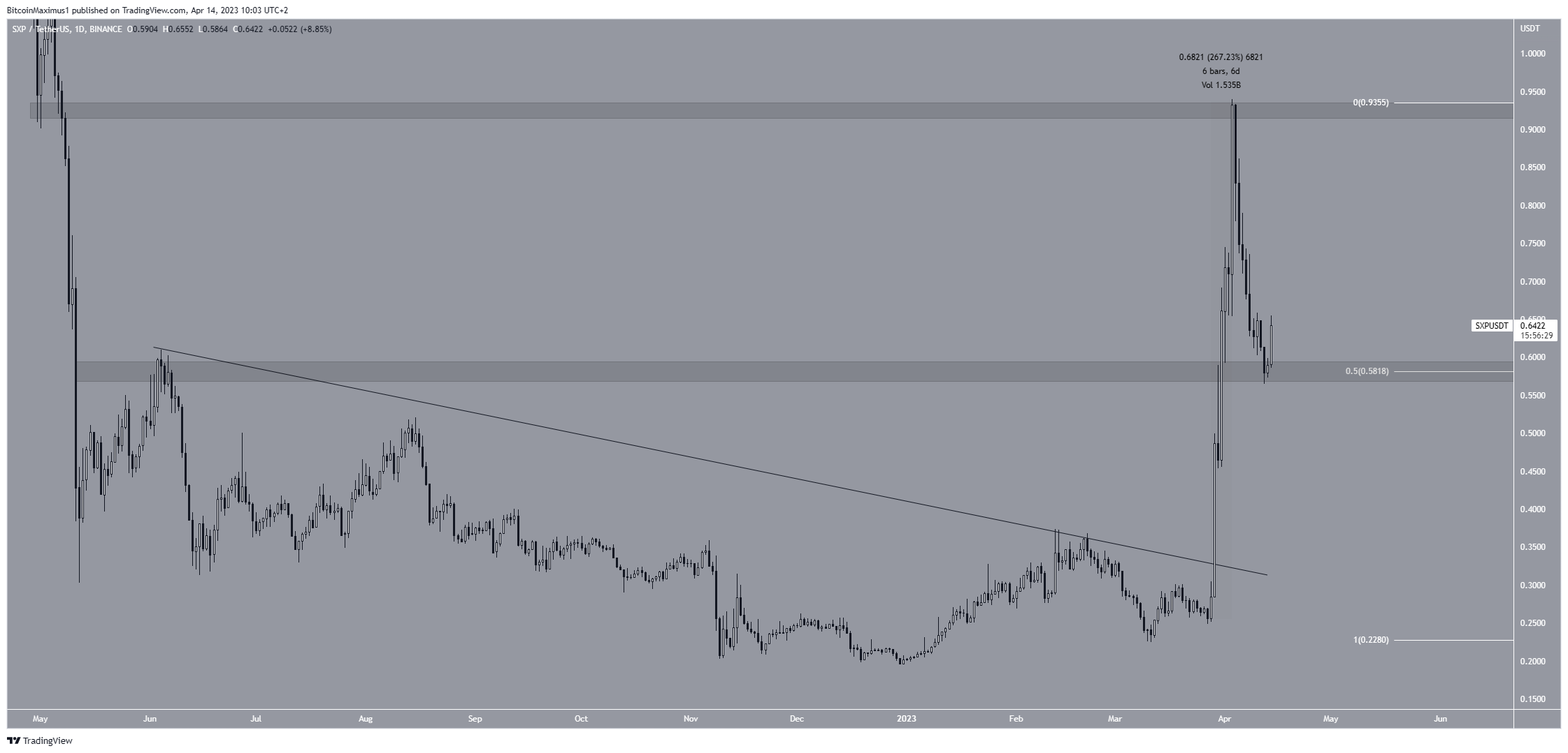 SXP Price Underperforming Altcoin