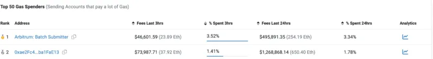 Sandwich bots as the second highest gas spender: Etherscan