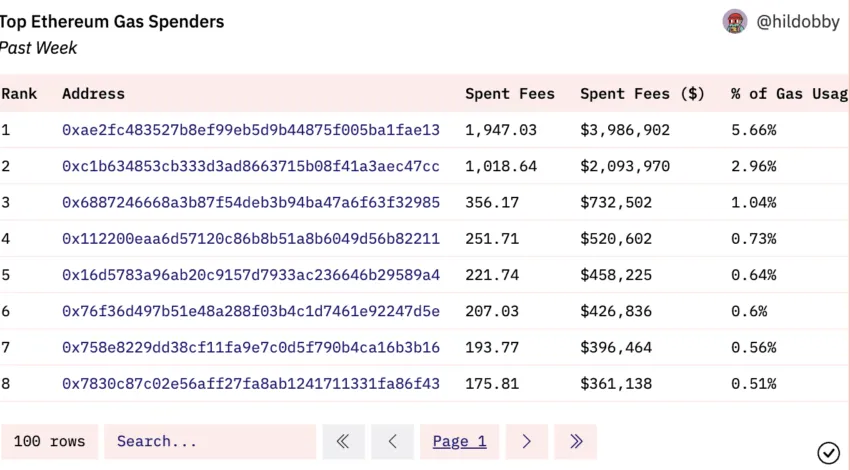 Sandwich attacks with the primary attacker as the top gas spender: Dune Analytics