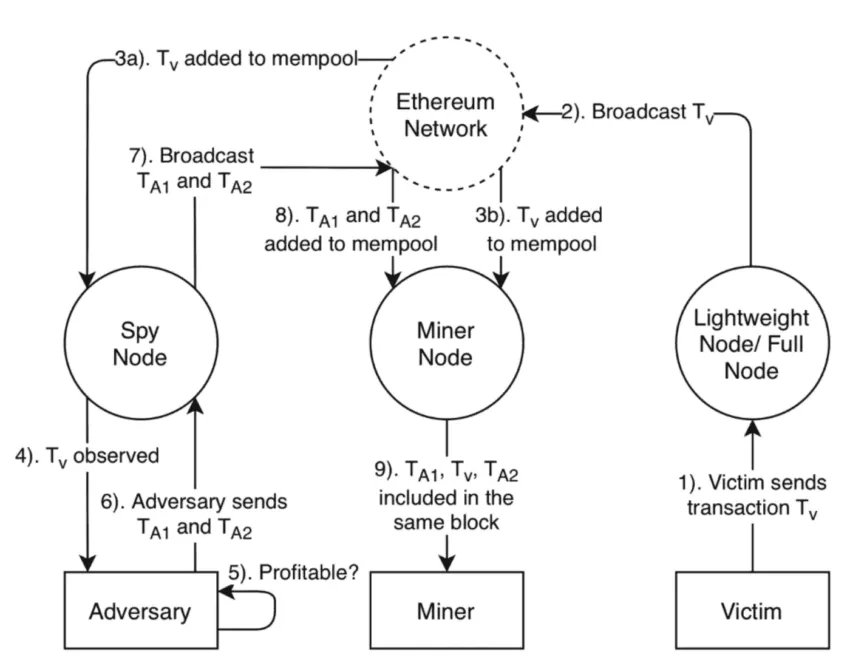 Sandwich attacks and flowchart: Medium